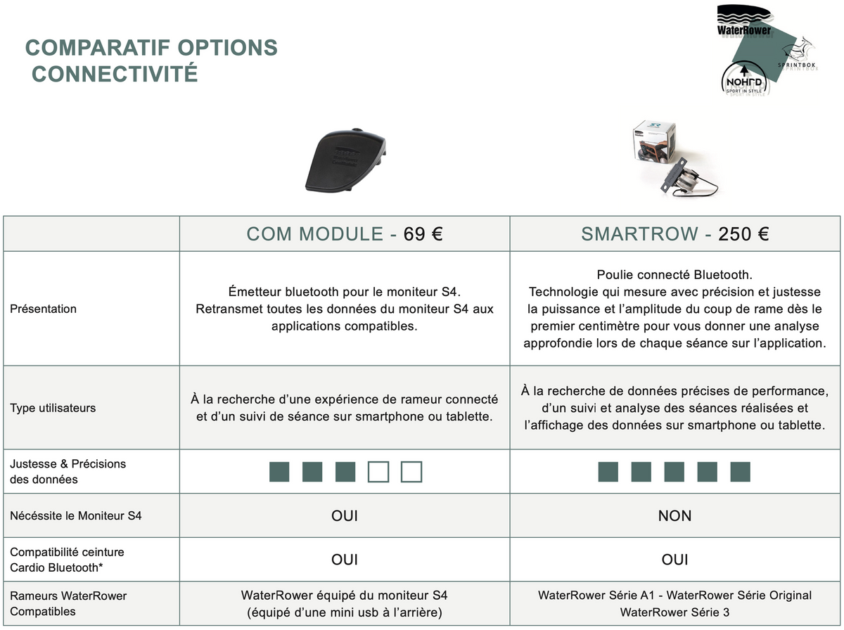 WaterRower ComModule - Module Bluetooth pour Moniteur S4