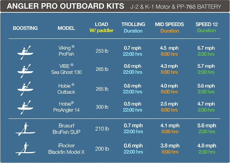 Kit Moteur Hors-Bord Bixpy K-1 Angler Pro™ | Espace Sport